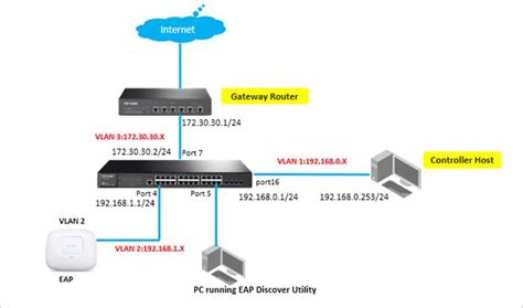 network access eap